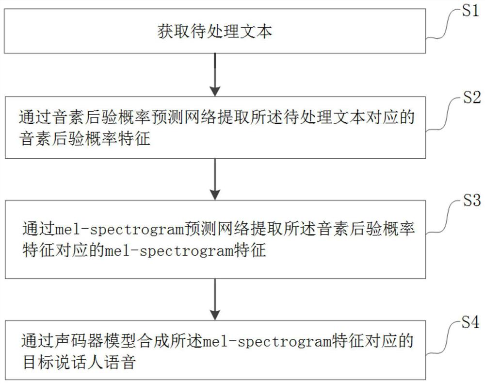 Label-free specific speaker speech synthesis method and device