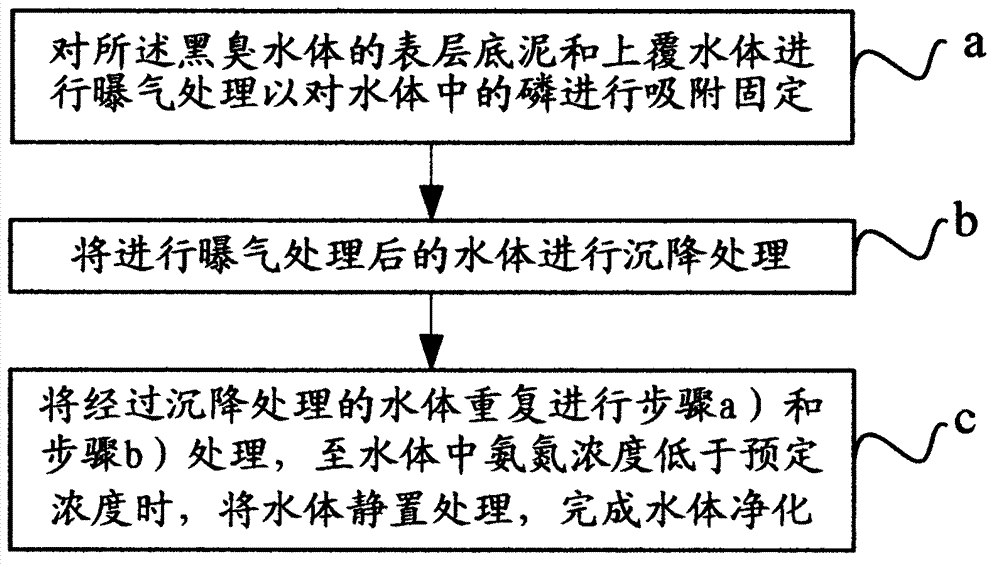 Purifying method for black and odorous water and sediment nutrient salt