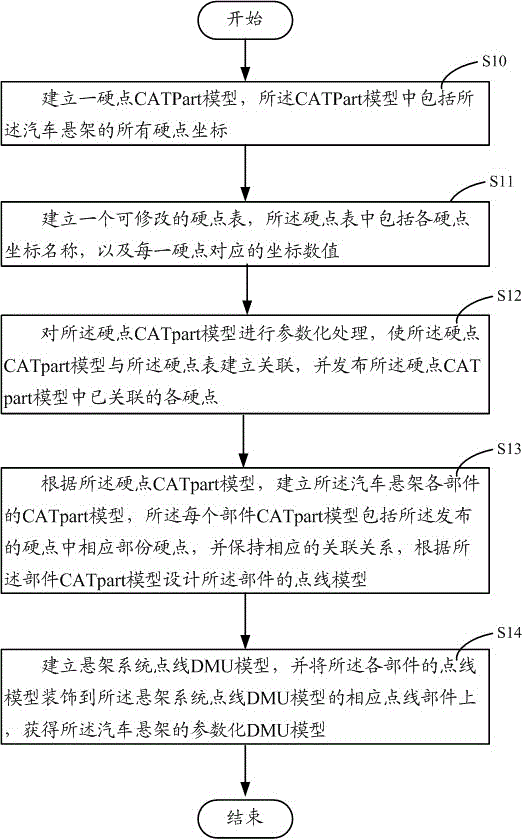 Automobile suspension DMU (diesel multiple unit) model parameterization design method