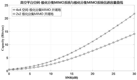 A near-space high-altitude platform space-polarization diversity mimo channel modeling method