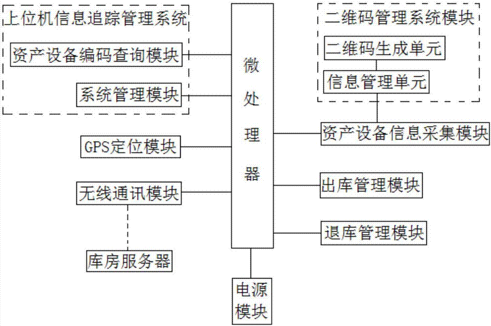 Asset management terminal