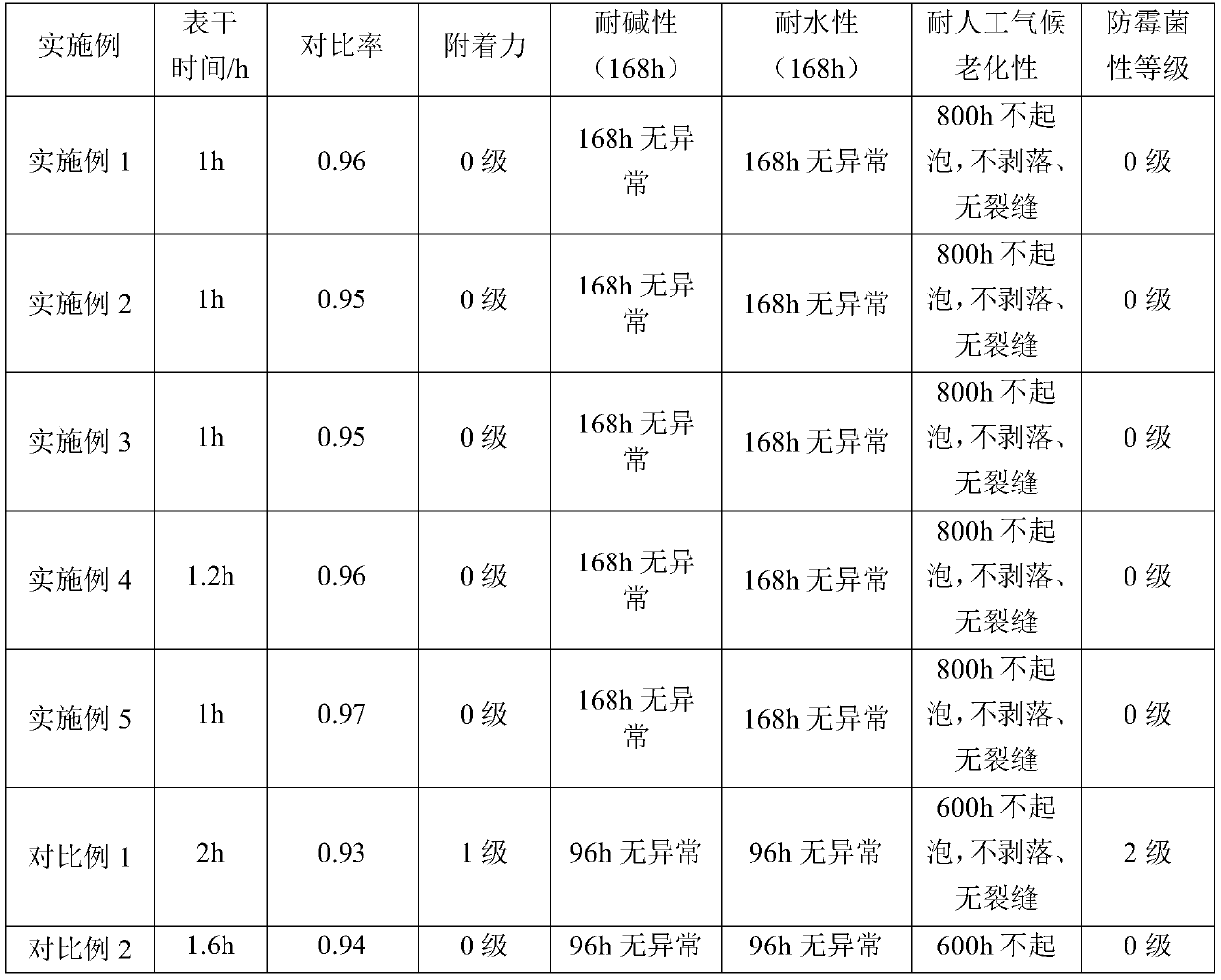 A kind of wall coating and preparation method thereof