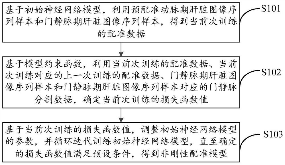 Model training method, model training device, medical image registration method and medical image registration device