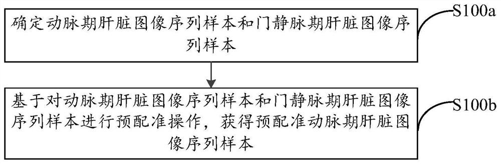 Model training method, model training device, medical image registration method and medical image registration device