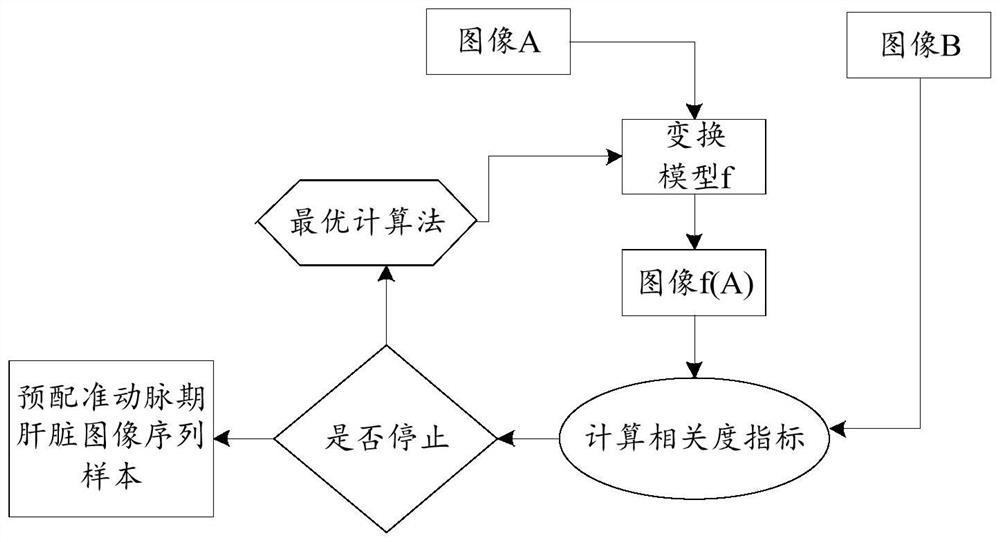 Model training method, model training device, medical image registration method and medical image registration device