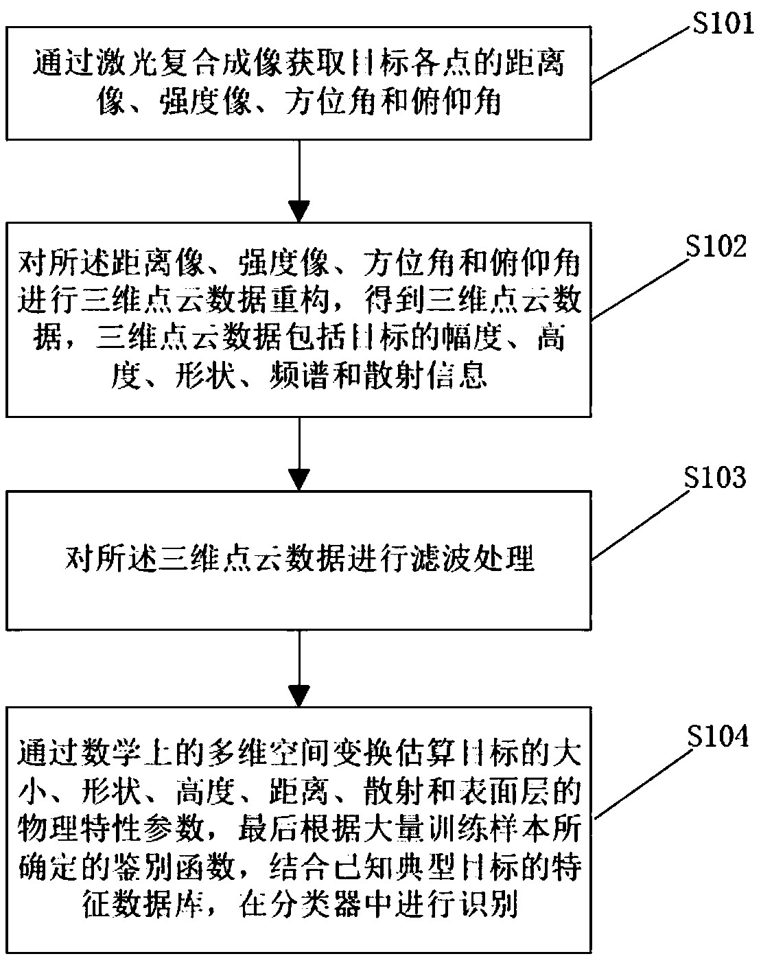 Method and system for target recognition by laser composite imaging