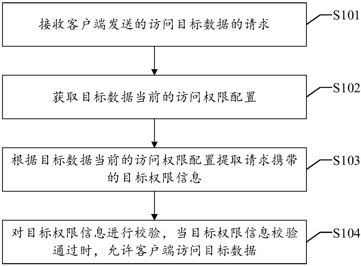 Method, apparatus, device and readable storage medium for accessing data