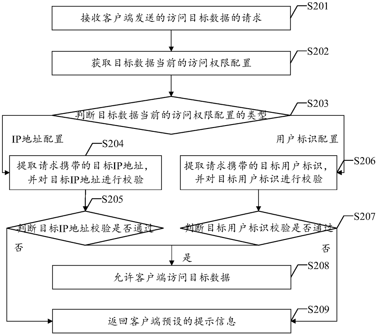 Method, apparatus, device and readable storage medium for accessing data