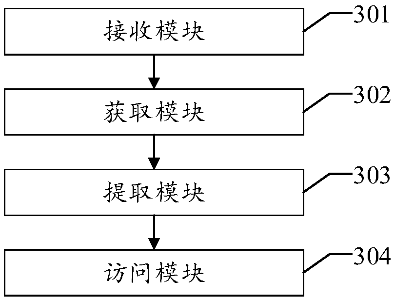 Method, apparatus, device and readable storage medium for accessing data