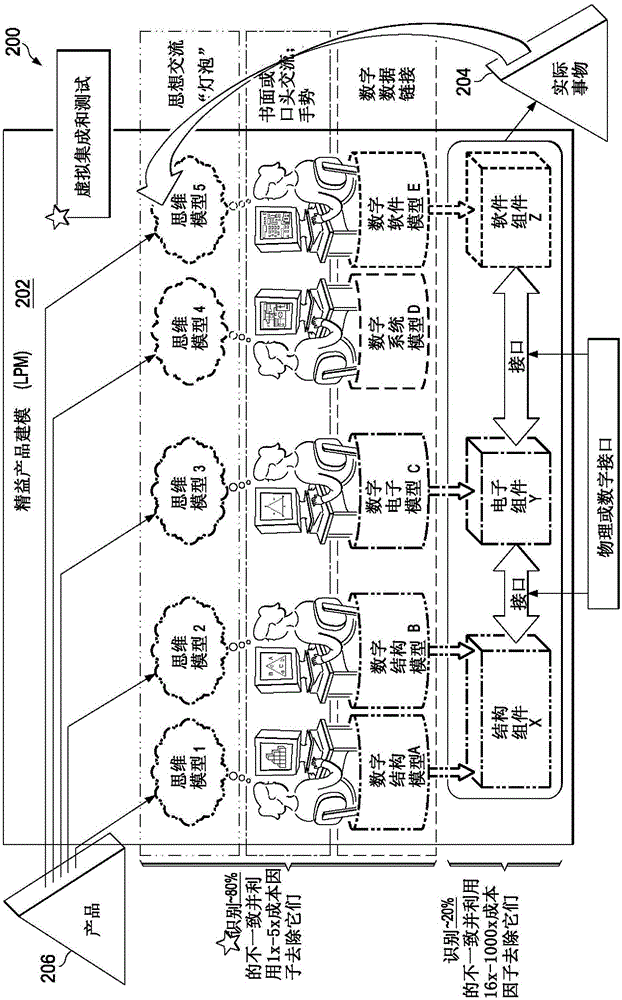 Lean product modeling systems and methods