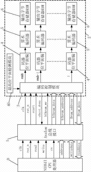 JPEG2000 EBCOT encoder based on Avalon bus