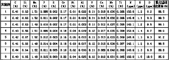 Smelting method of non-quenched and tempered steel