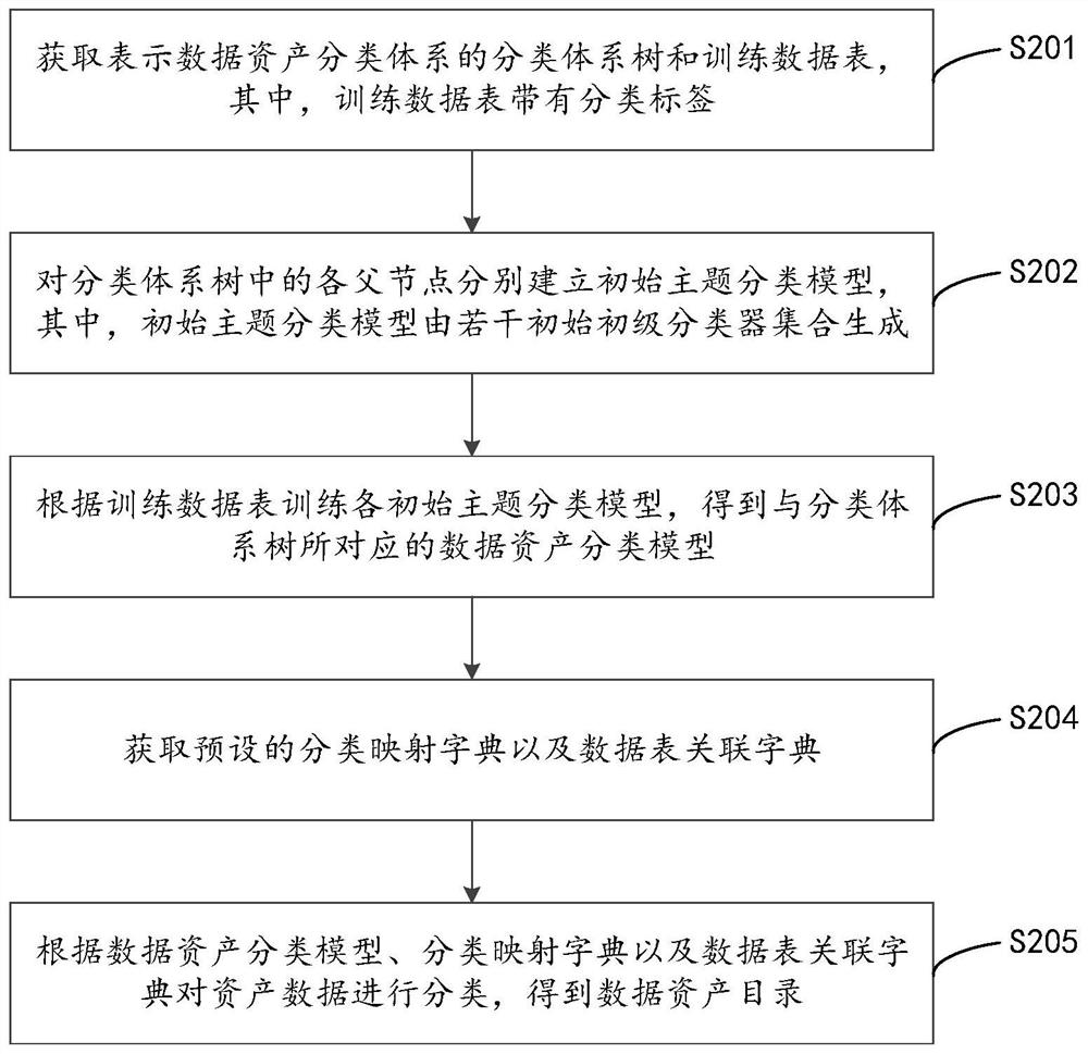 Data asset directory construction method based on intelligent decision and related equipment thereof