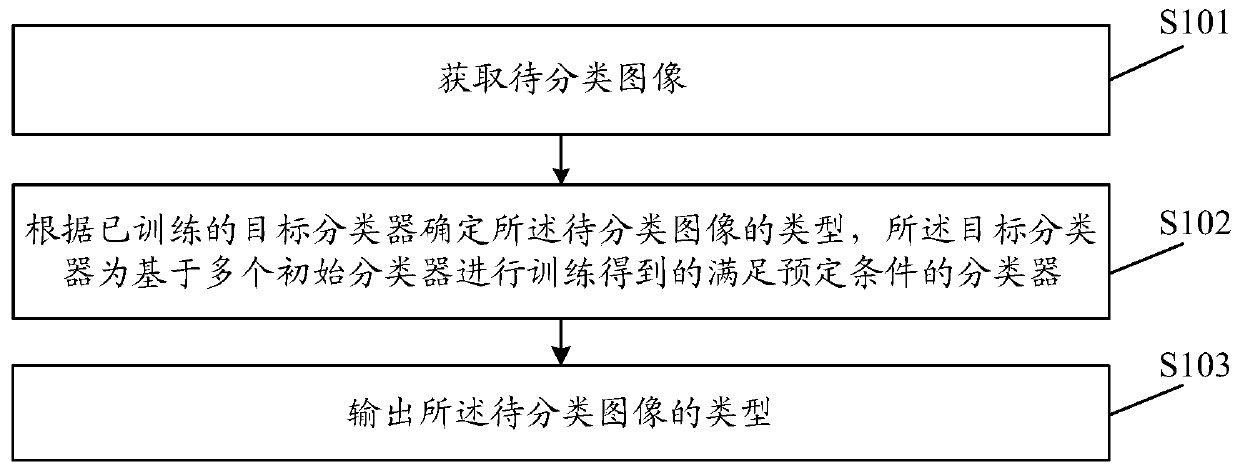 Image classification method and device, equipment and storage medium