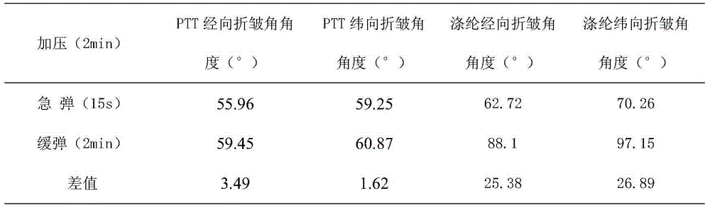 Testing method for memorizing function of PTT fabric