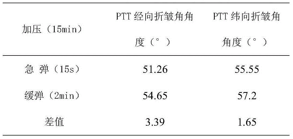 Testing method for memorizing function of PTT fabric