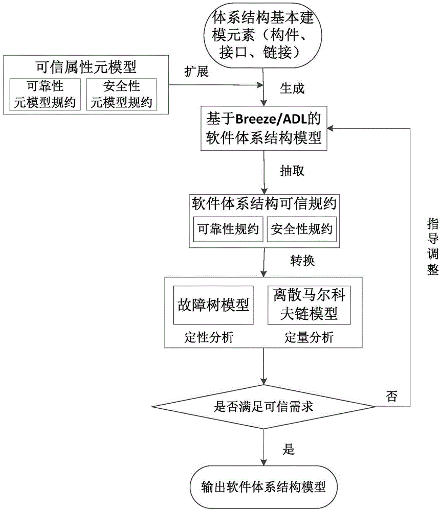 Dependability Evaluation Method Oriented to Software Architecture Model