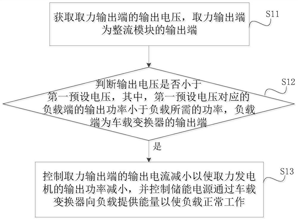 Control method, system and device of vehicle-mounted converter and vehicle-mounted converter