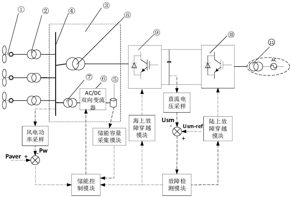 Flexible direct current power transmission system of energy storage type offshore wind plant and fault ride-through method of flexible direct current power transmission system