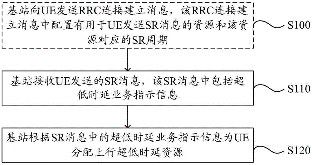 Resource allocation method and apparatus