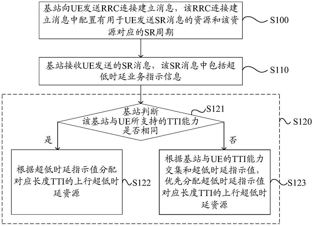 Resource allocation method and apparatus