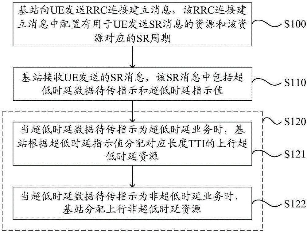 Resource allocation method and apparatus