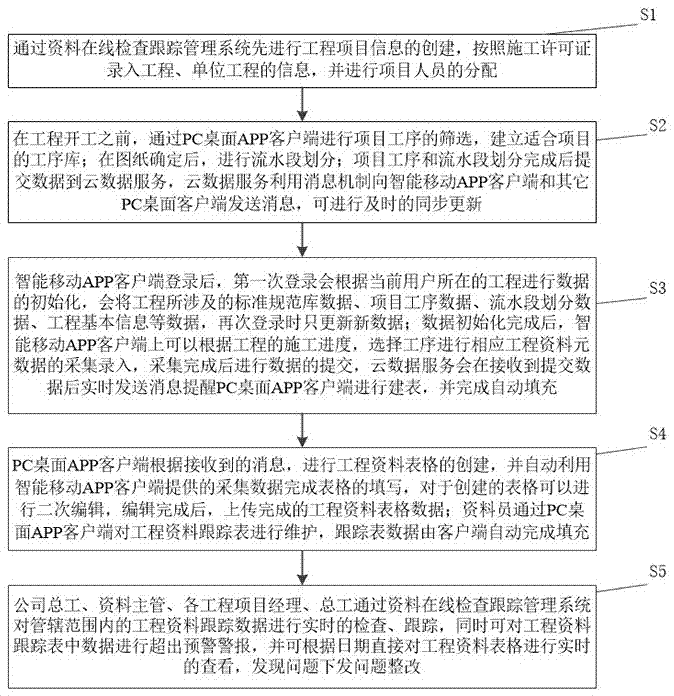 Tracking table-based engineering data synchronous management system and management method