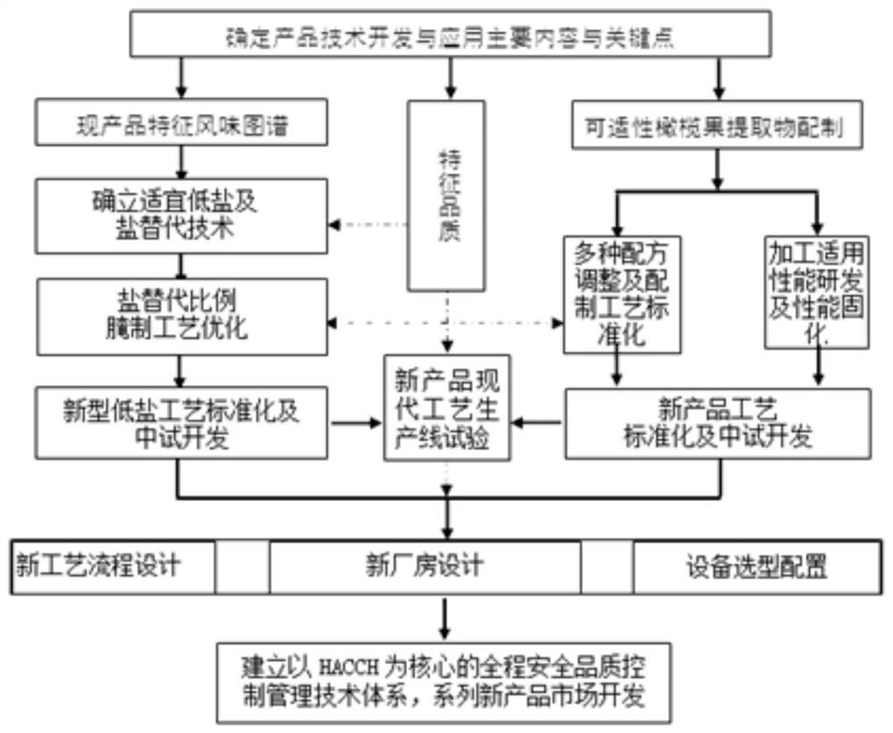 Method for reducing nitrite content of poultry meat