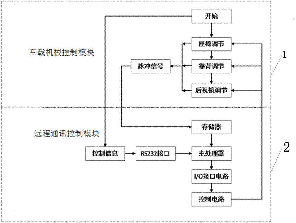 Car seat and reflector intelligent control system and method based on car networking technology