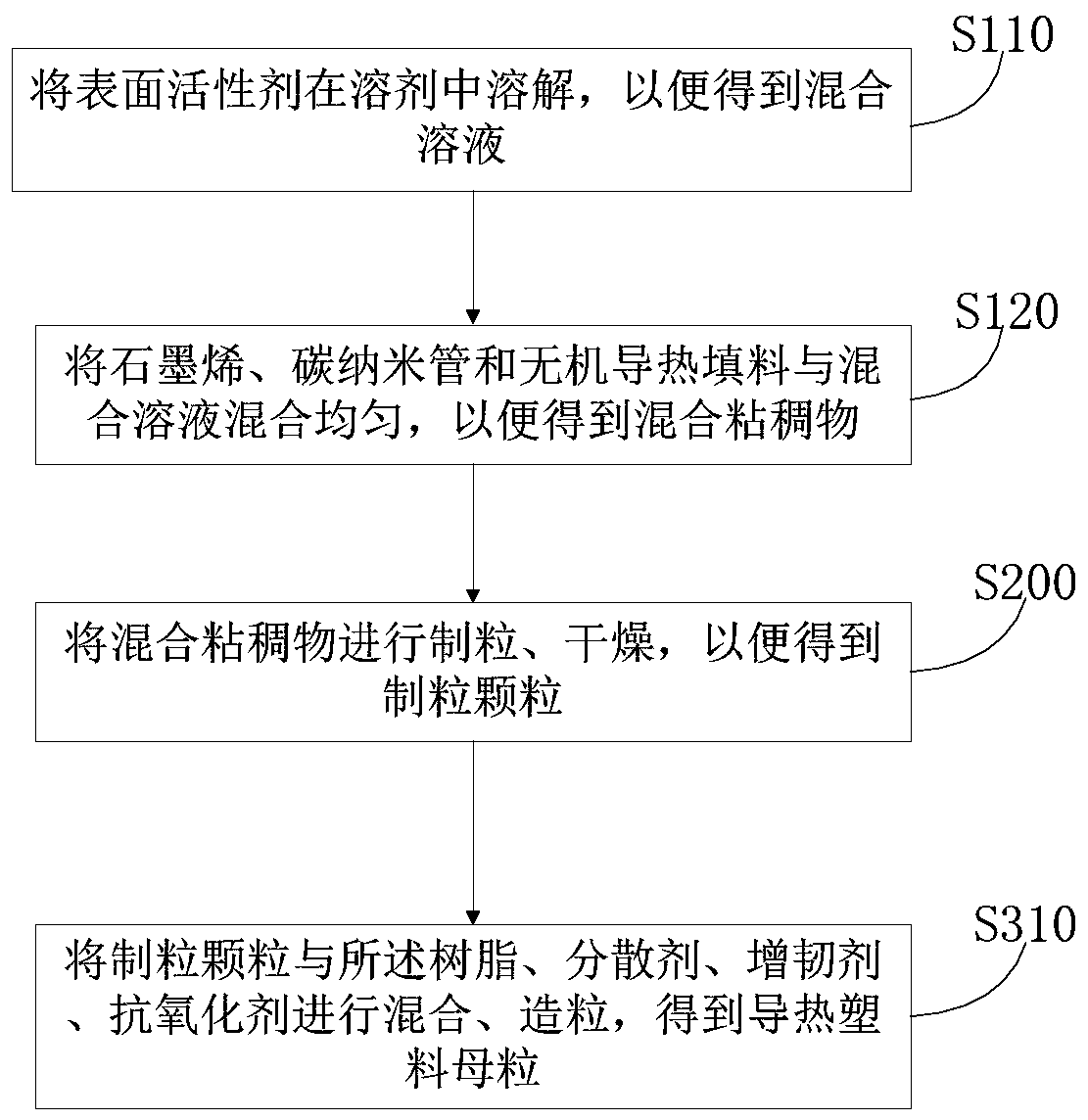 Heat-conducting plastic master batch, preparation method thereof and heat-conducting plastic