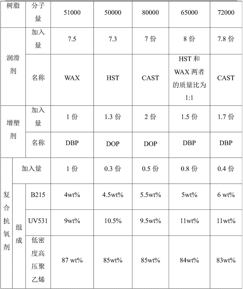 Anti-oxidation polyvinyl chloride pipe and preparation method thereof