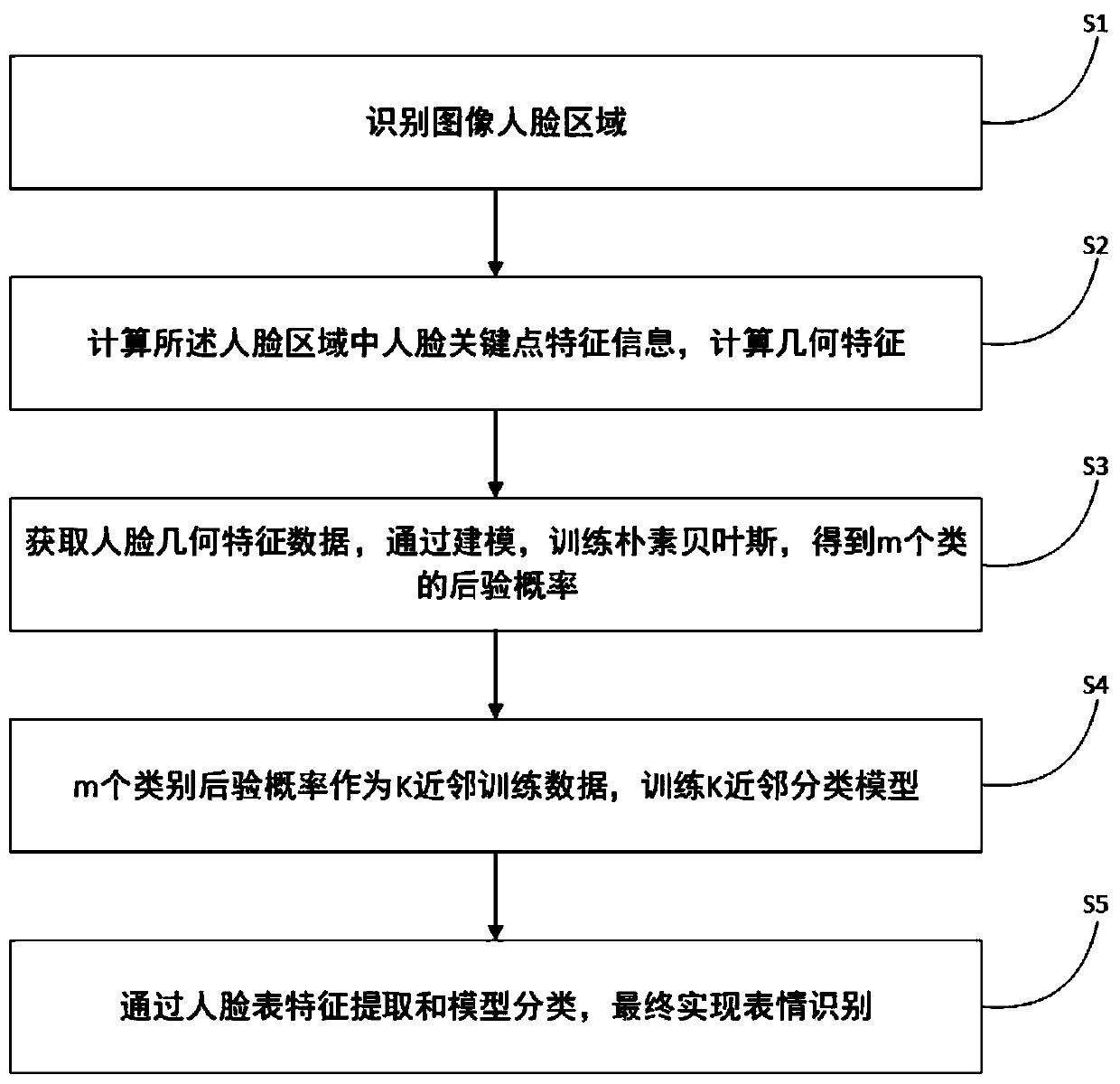 Expression recognition method and system