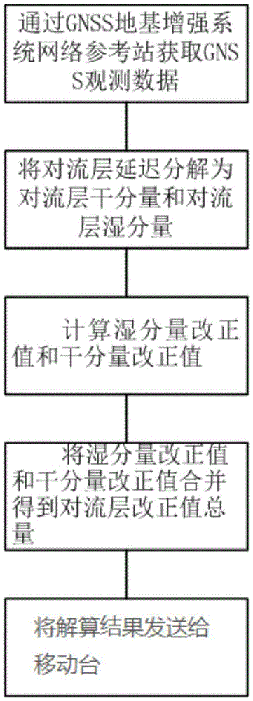 Troposphere atmosphere delay error correction method and correction system