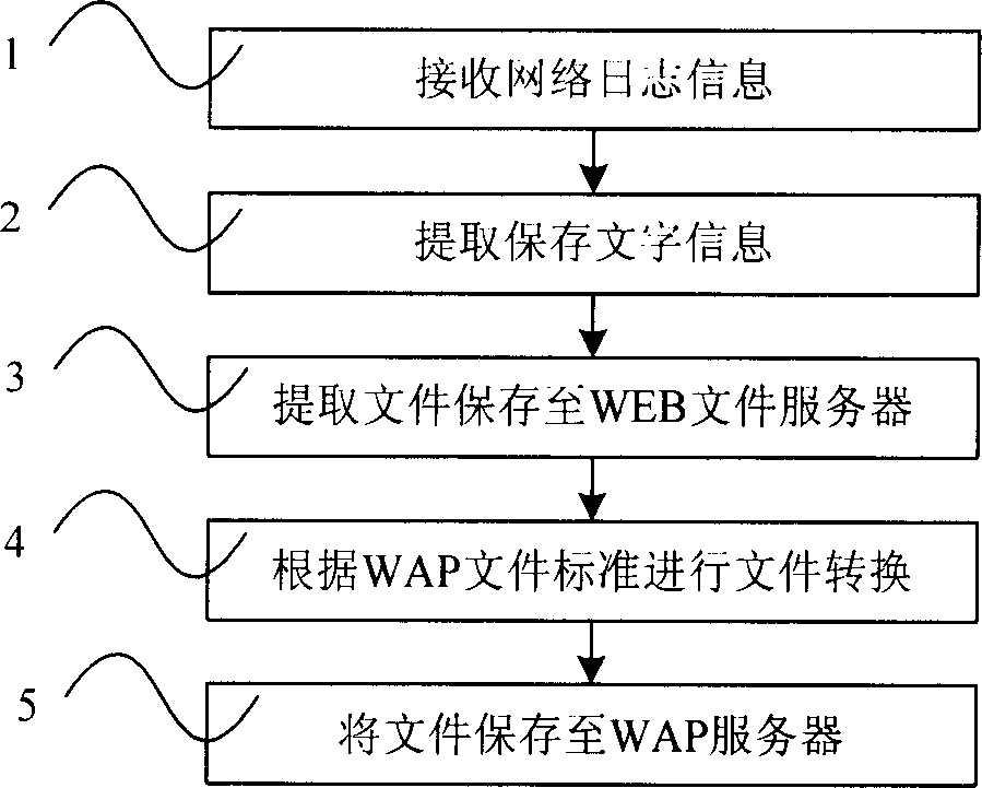 Network journal information processing device and method