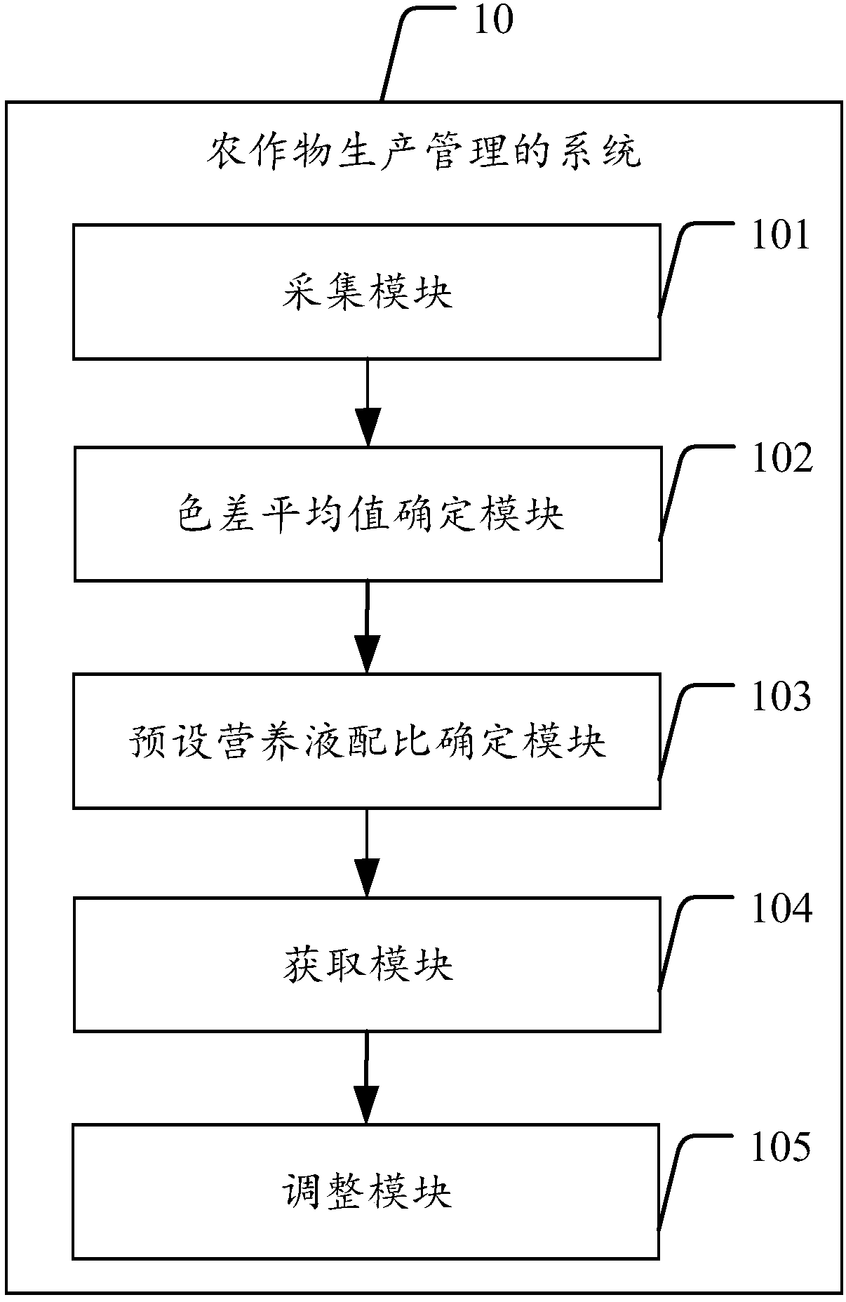 Crop production management method and system, computer device and storage medium