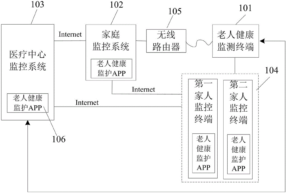 Elderly health monitoring system on basis of big data and internet