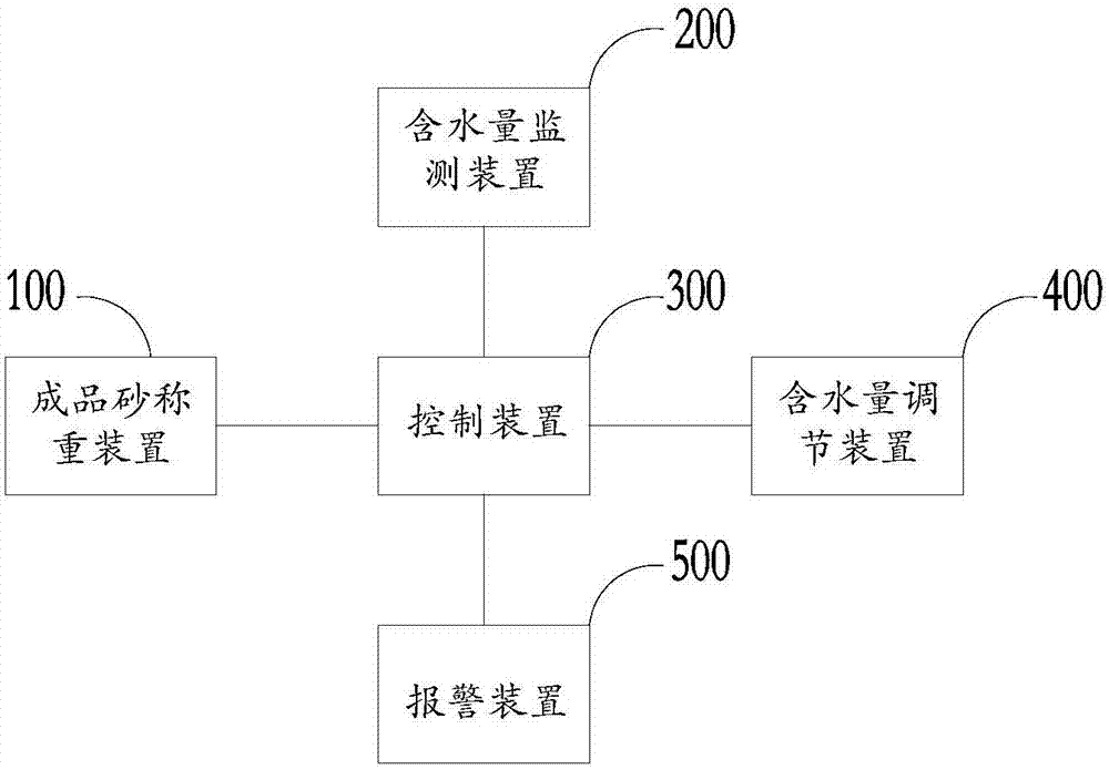 Machine-made sand water content control system and sand making equipment