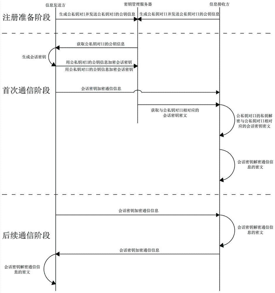 Secure communication system and communication method for smart home