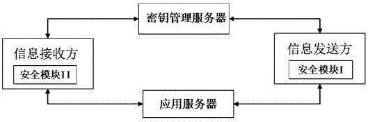 Secure communication system and communication method for smart home