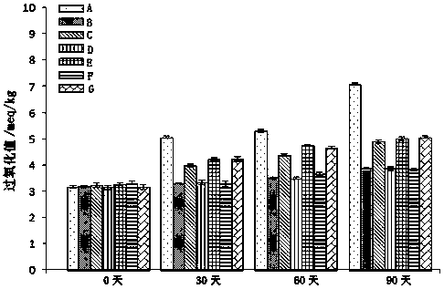 Antioxidative edible oil gel and preparation method thereof