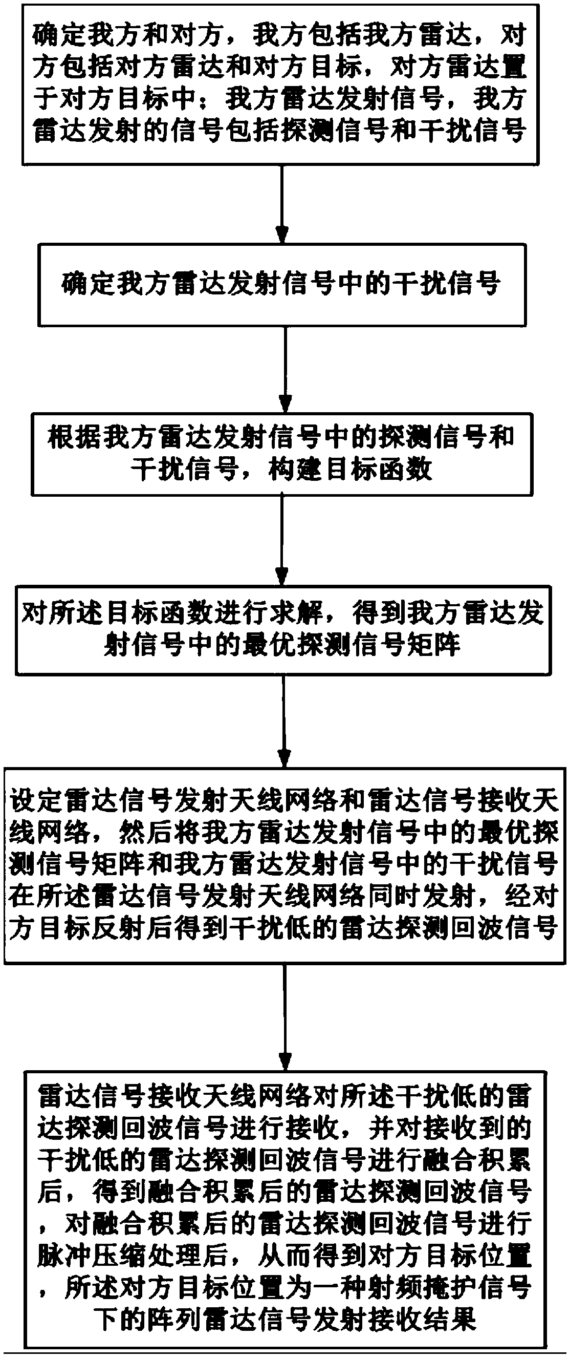 Array radar signal transmitting and receiving method under radio frequency shielding signal