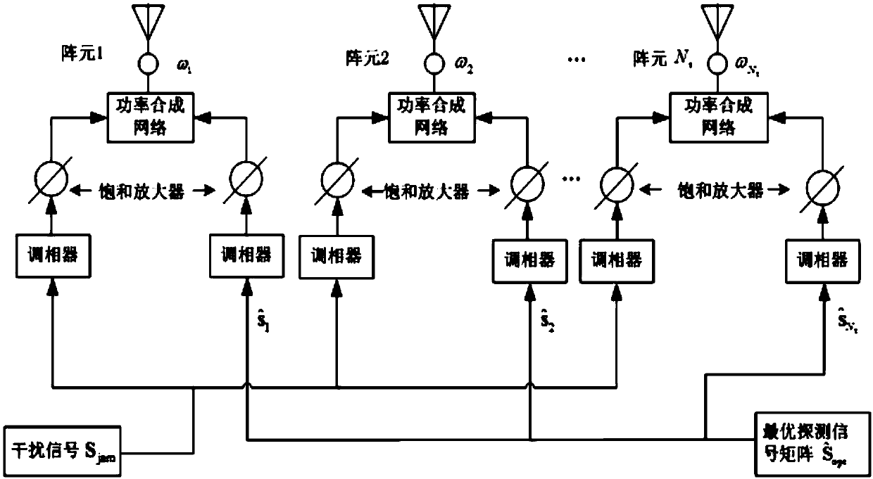 Array radar signal transmitting and receiving method under radio frequency shielding signal