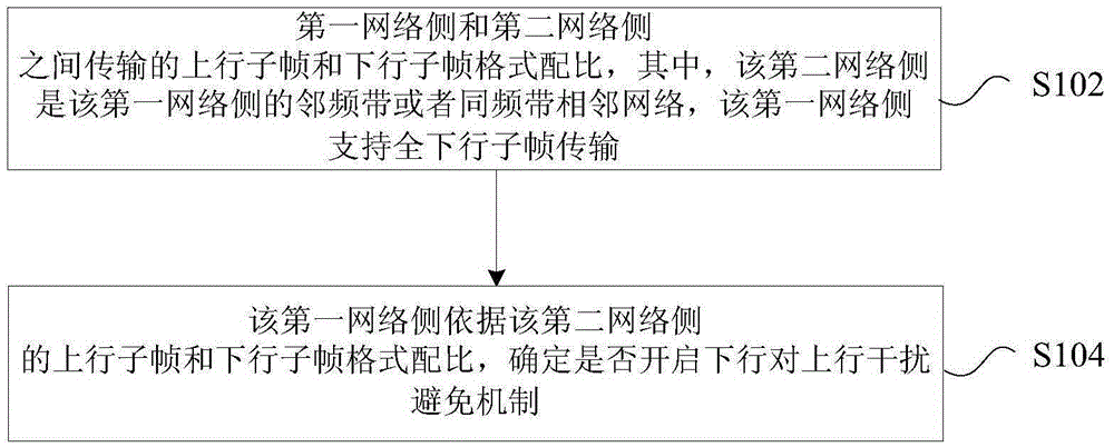 Uplink and downlink interference coordination processing method and apparatus