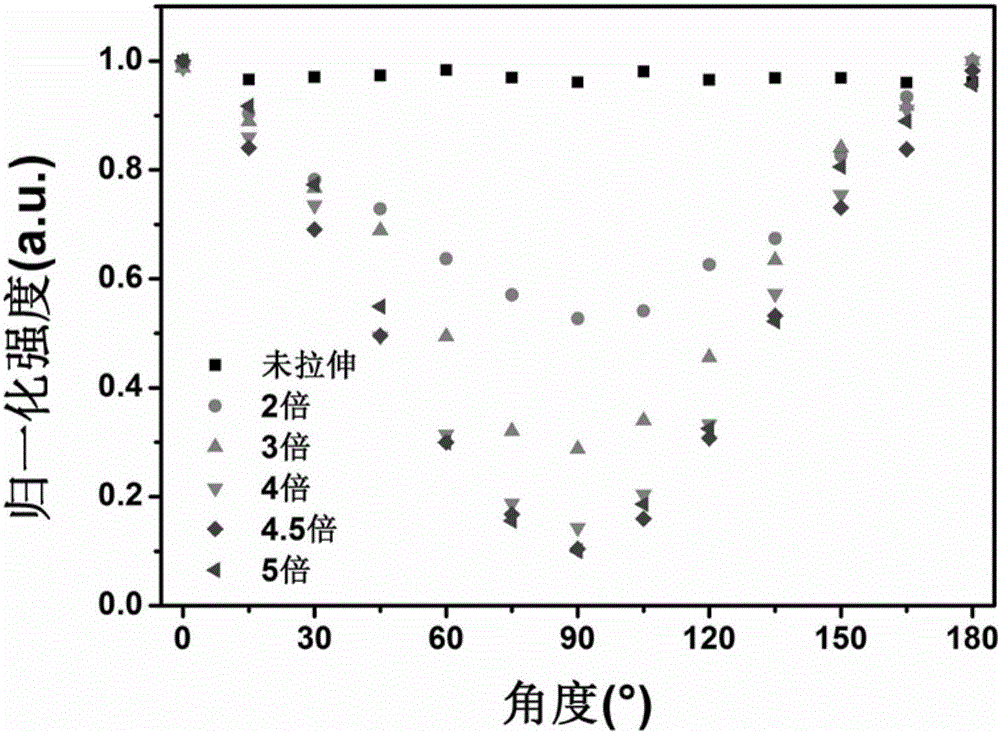 Flexible film random laser device adjustable in polarization degree and preparation method thereof