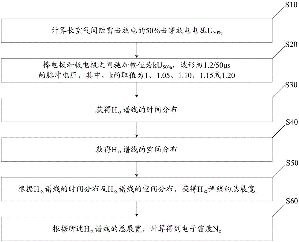 System and method for measuring lightning discharge electron density in long air gap