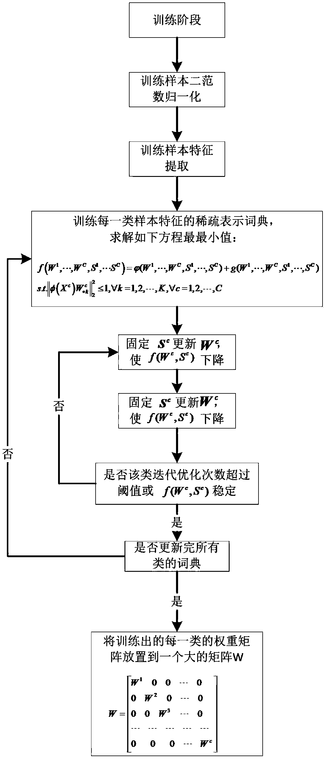 Design Method of Linear Discriminant Sparse Representation Classifier Based on Kernel Space