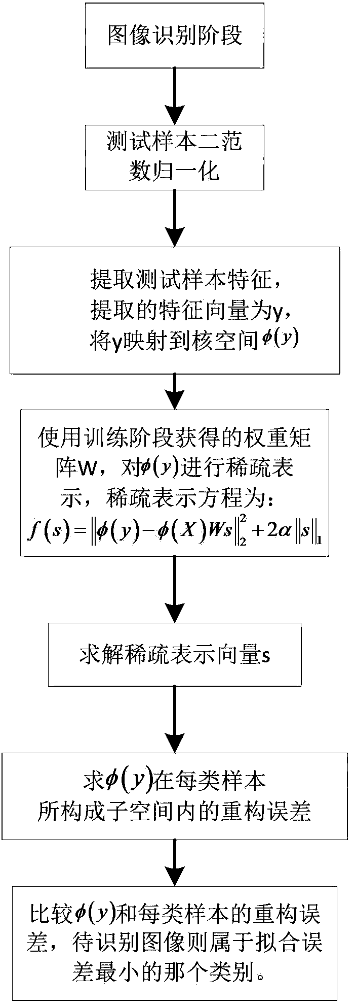 Design Method of Linear Discriminant Sparse Representation Classifier Based on Kernel Space