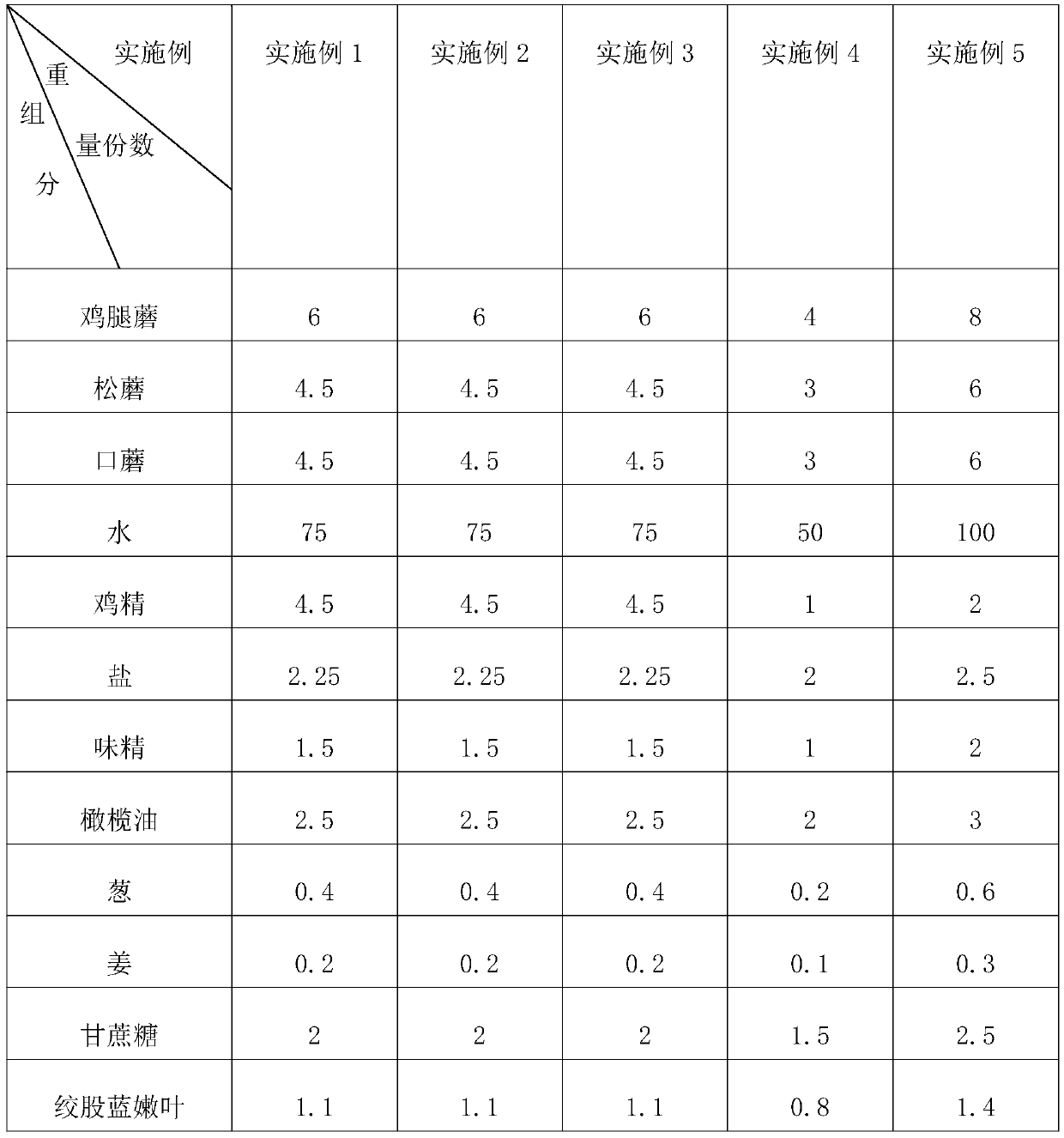 Blood glucose-reducing mushroom soup and making method thereof