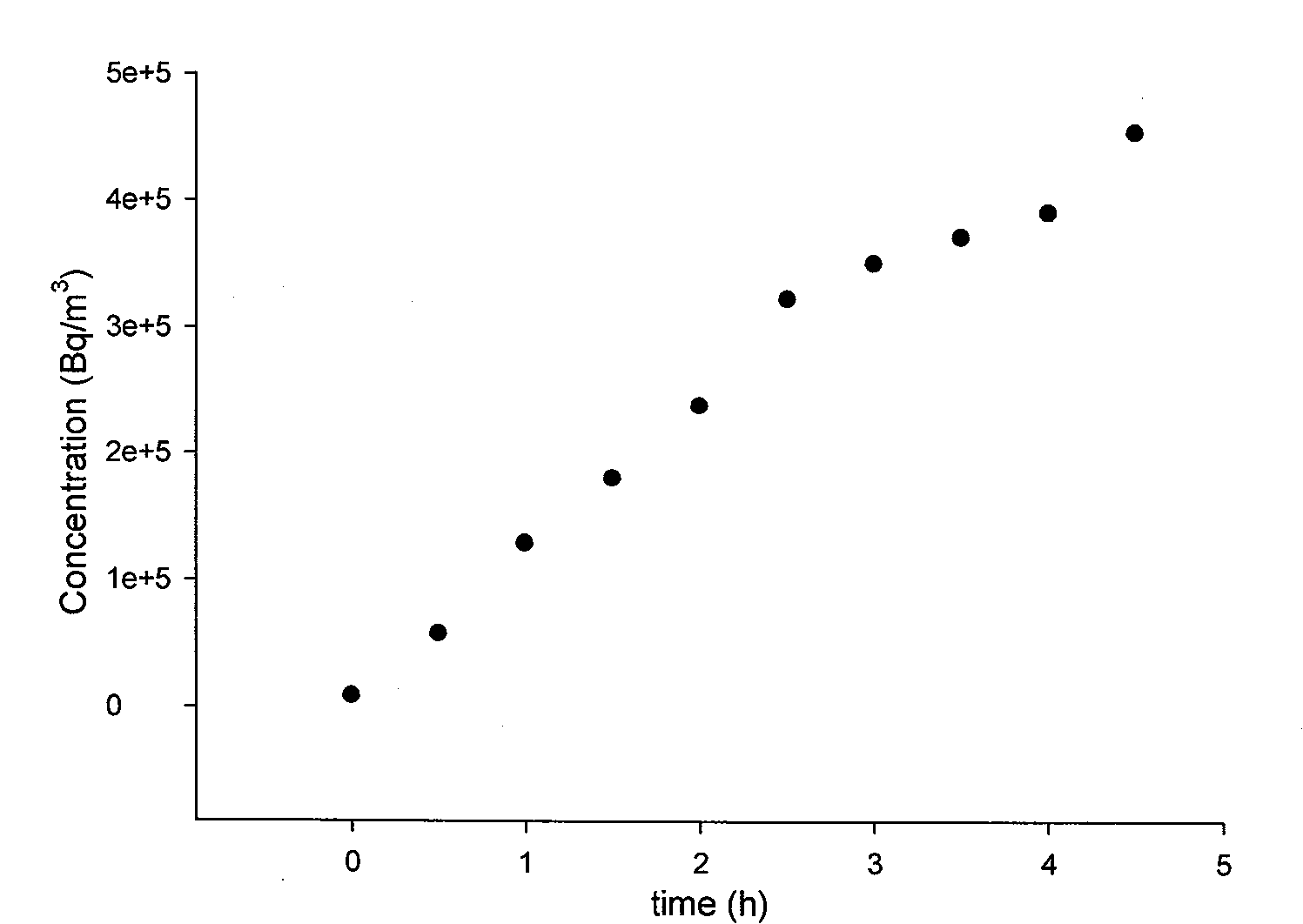 Measuring method and device for loose smashed radioactive material radon precipitation ability