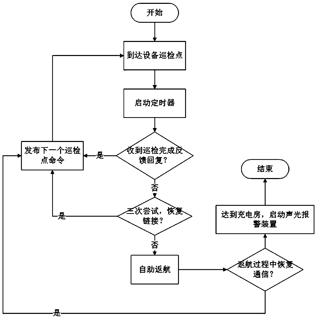 A communication link guarantee method based on industrial wifi